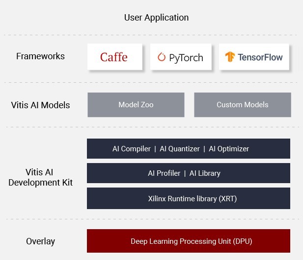 Xilinx Vitis AI Development  Platform for AI Inference on Xilinx Hardware Platforms